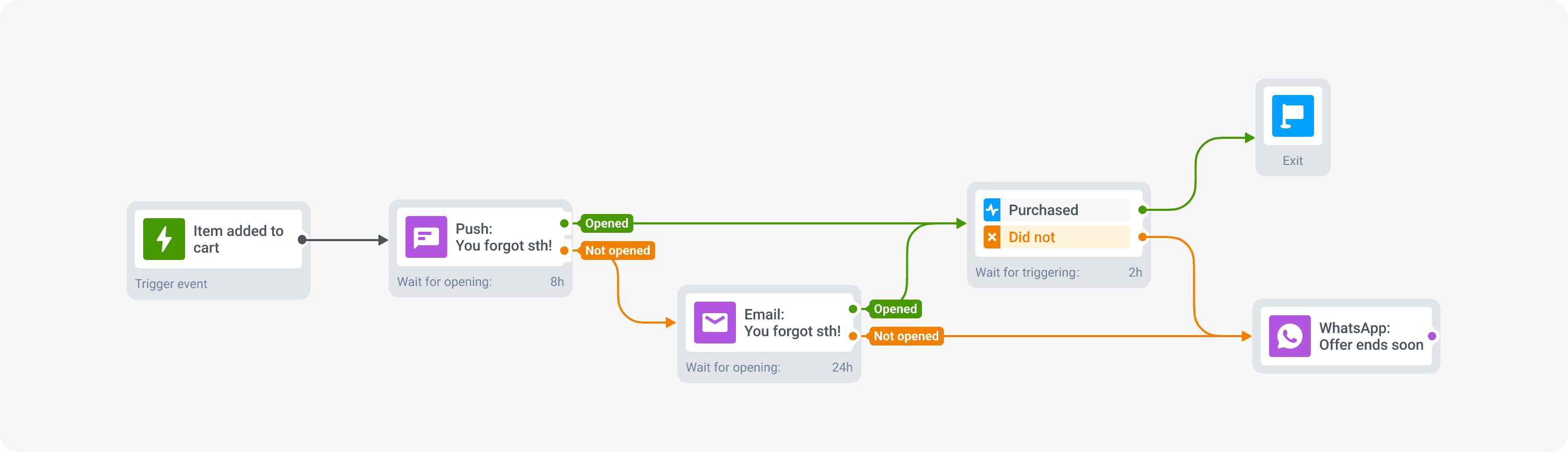 Abandoned cart recovery - Omnichannel campaign